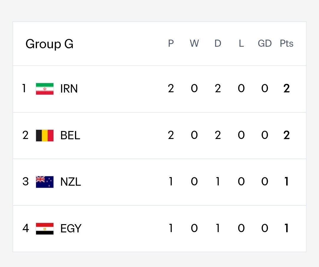 جدول گروه G بعد از تساوی ایران بلژیک