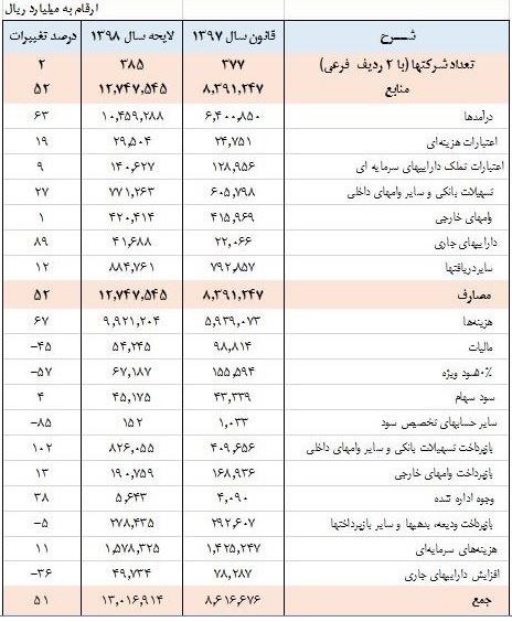 جدول بودجه 98