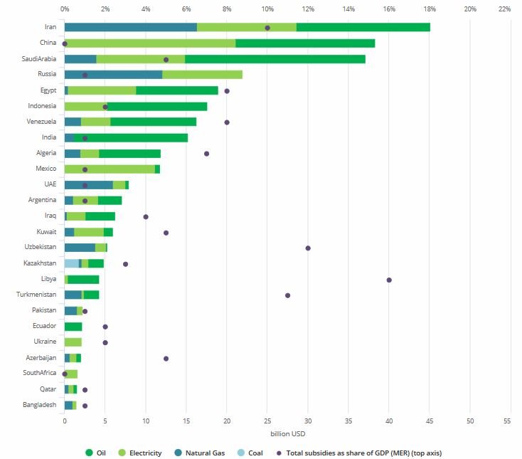 جدول مصرف انرژی در جهان