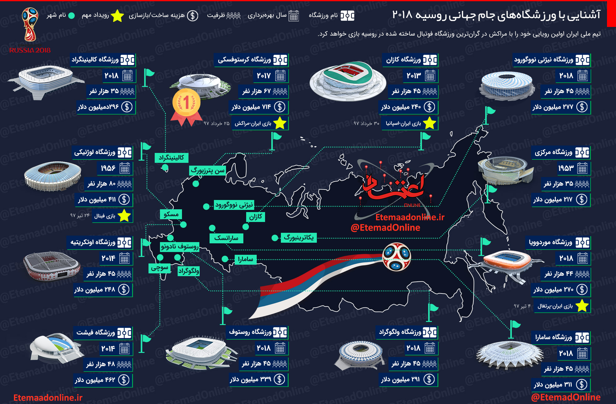اینفوگرافیک جام جهانی استادیوم روسیه 2018