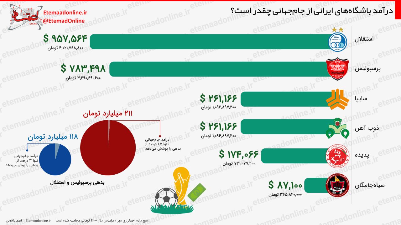 درآمد جام جهانی