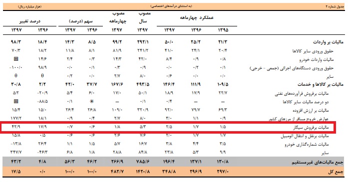 جدول مالیات