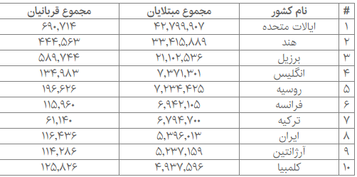 کرونا در جهان