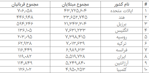 کرونا در جهان