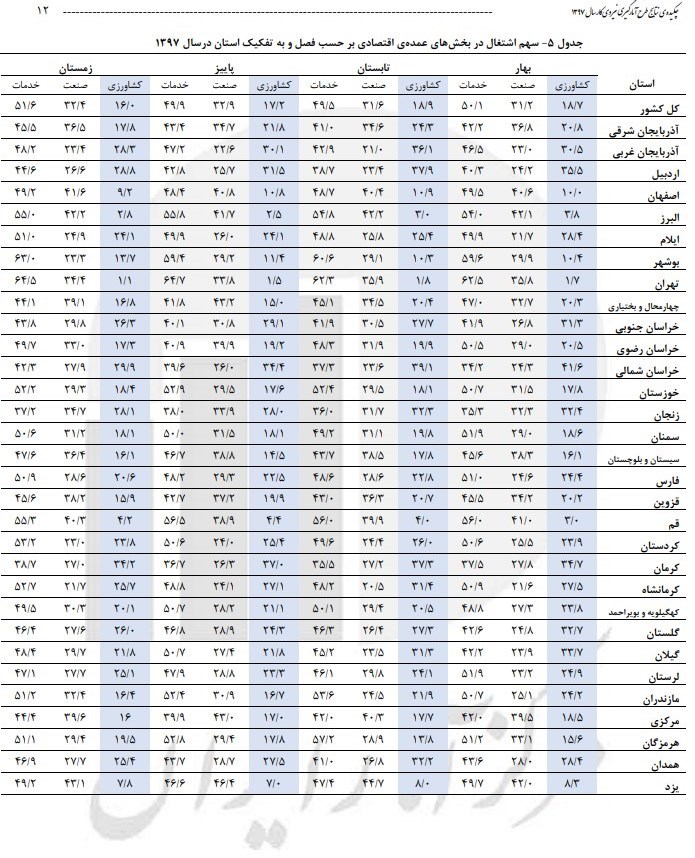 جدول طرح آمارگیری