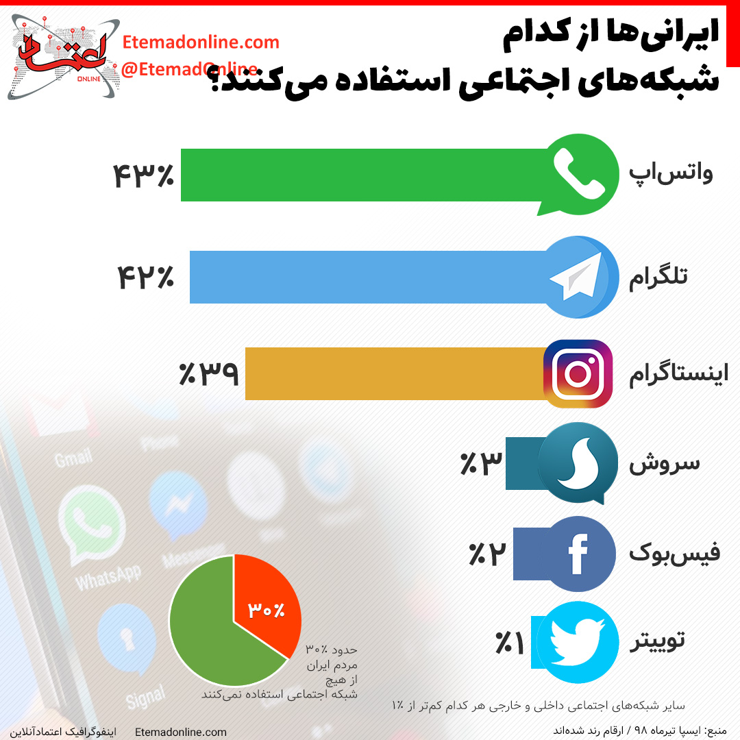ایسپا تلگرام واتس اپ