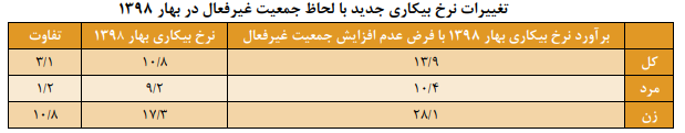 تغییرات نرخ بیکاری