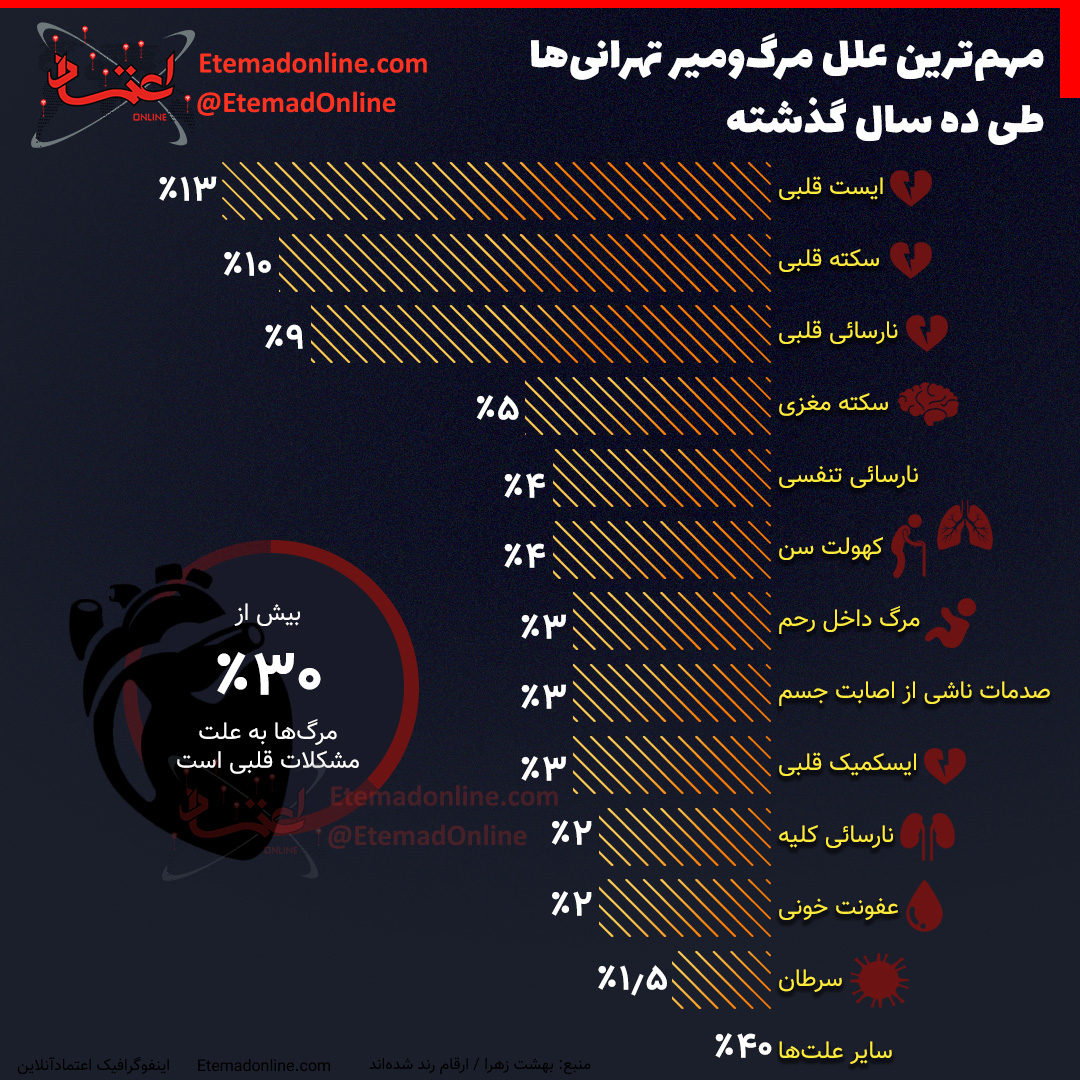 علت مرگ اینفوگرافی