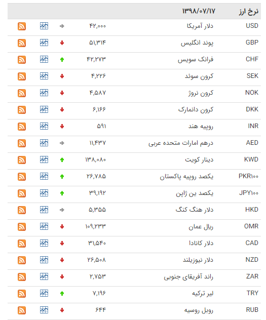 جدول قیمت ارز