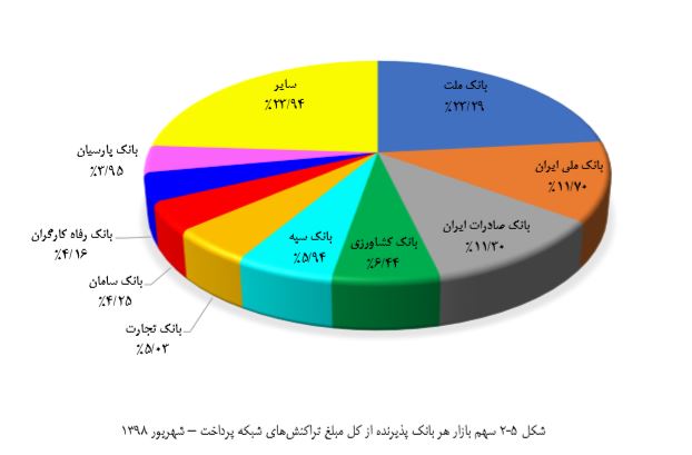 جدول تراکنش های مالی