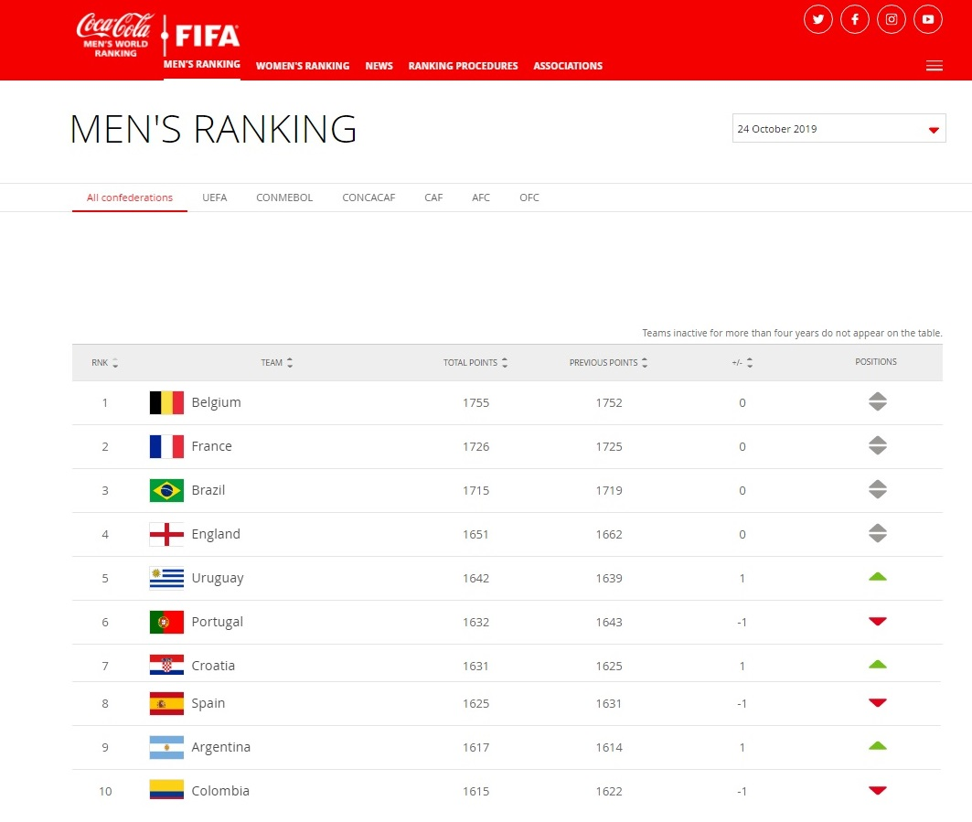 رنکینگ فیفا
