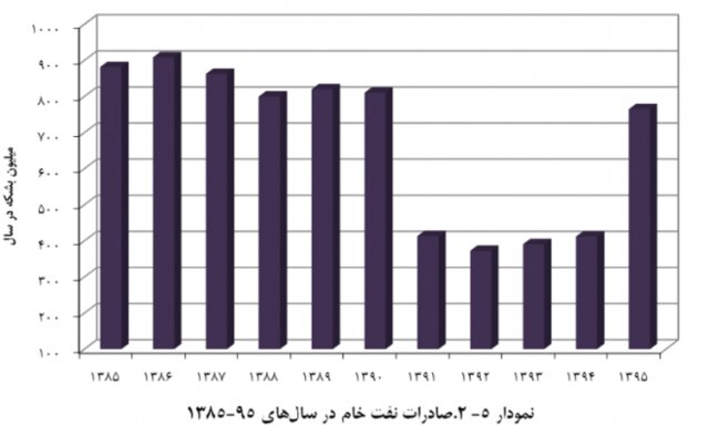 صادرات نفت خام