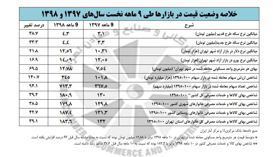 مقایسه قیمت ها در انواع بازارها