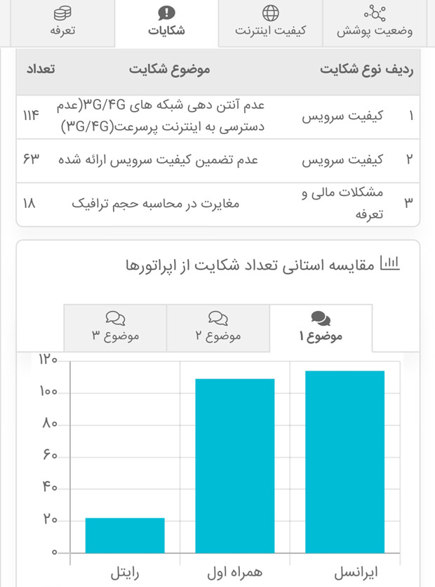 مقایسه‌ای اپراتورها