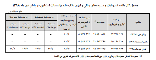 جدول کل سپرده های ریالی