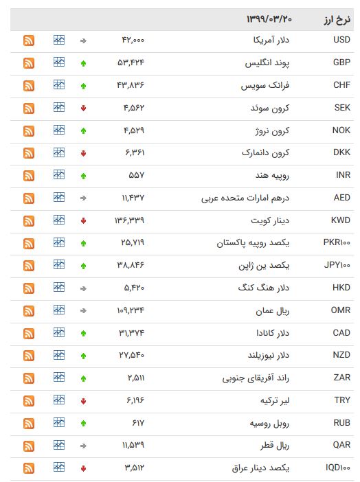 قیمت ارز و دلار