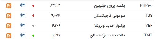 قیمت ارز و دلار