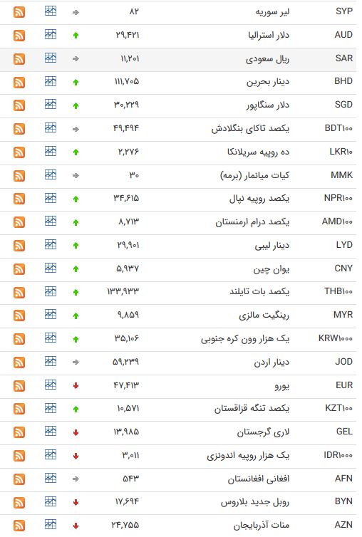 قیمت ارز و دلار