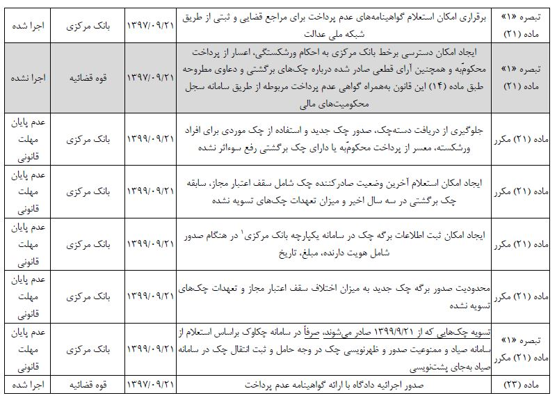 جدول زمانبندی تکالیف مندرجات در قانون اصلاح قانون چک