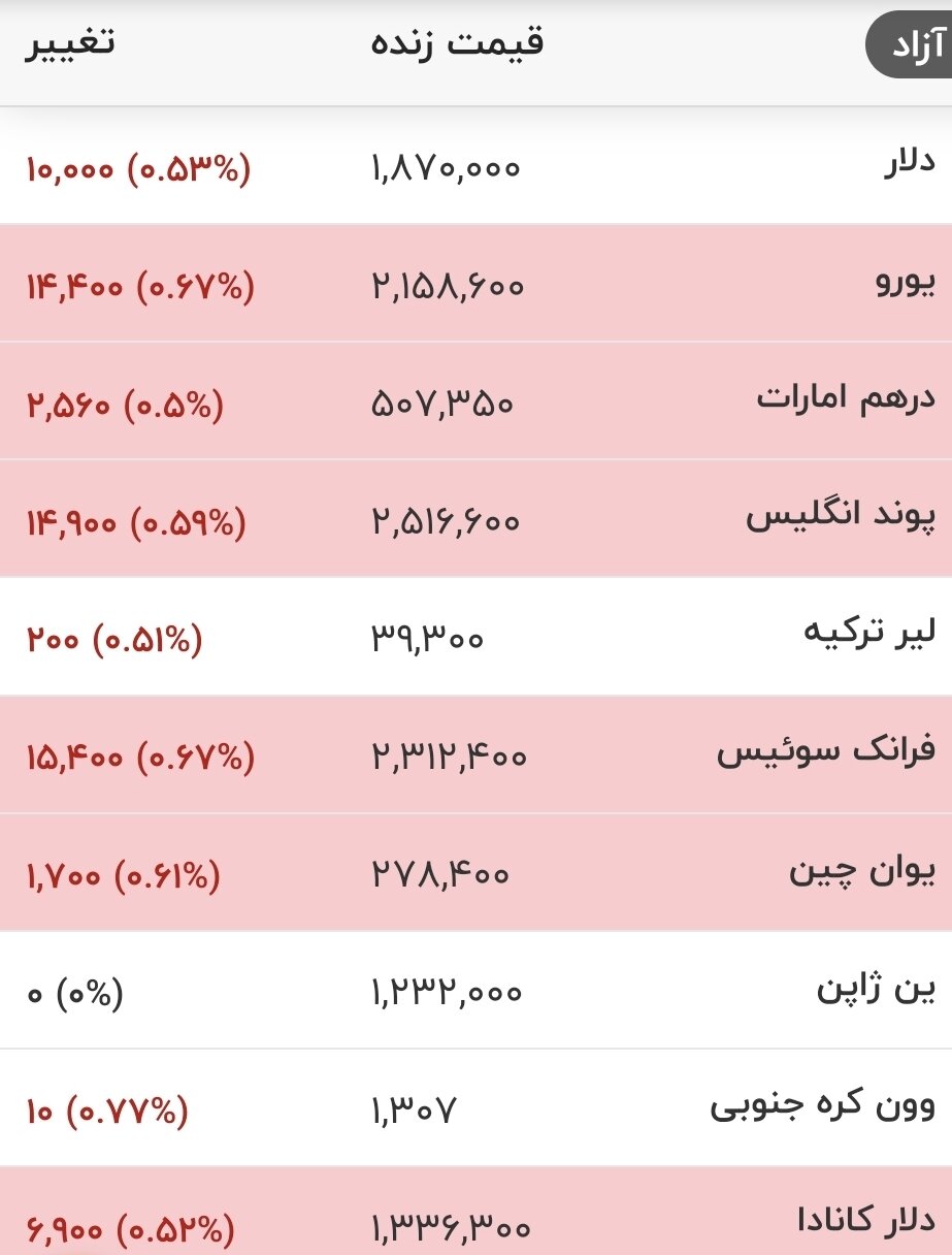 قیمت دلار ارز یورو امروز