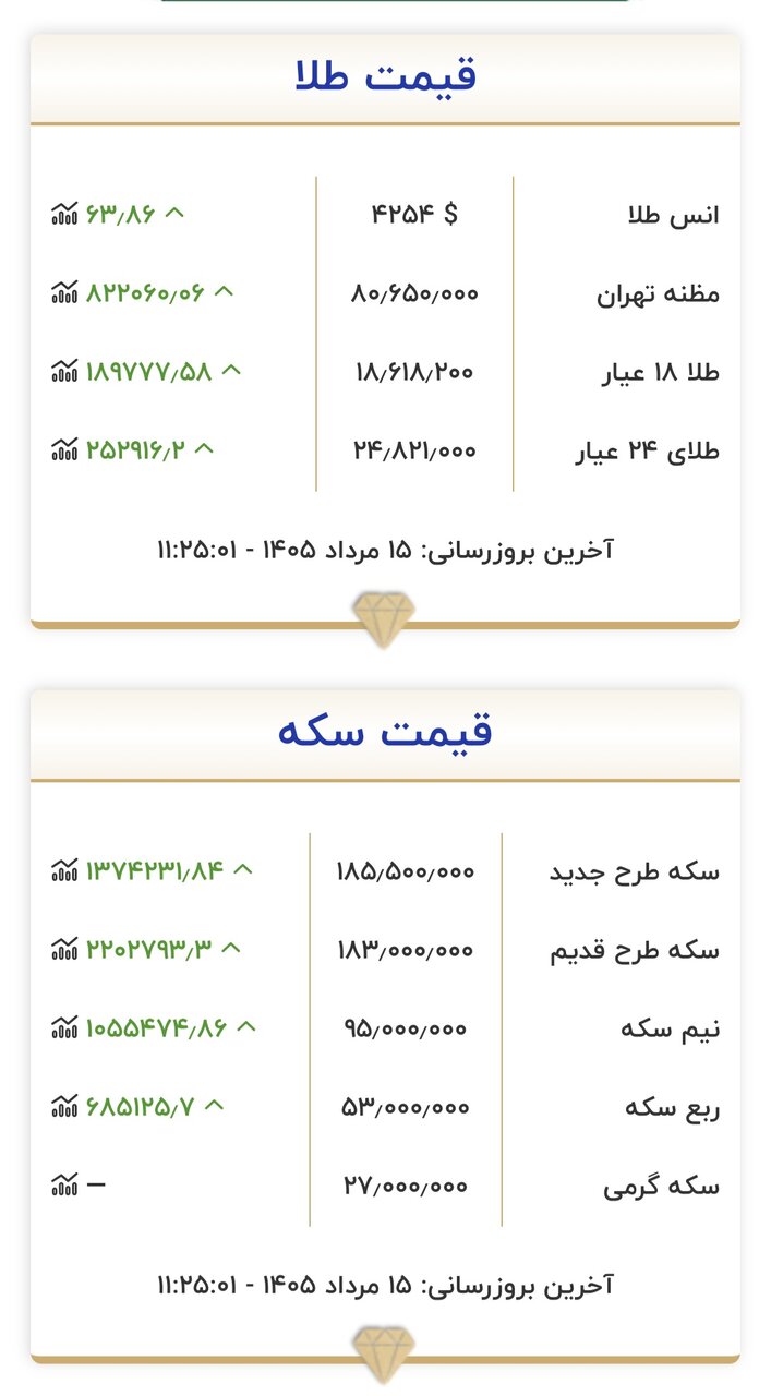 قیمت طلا سکه بازار