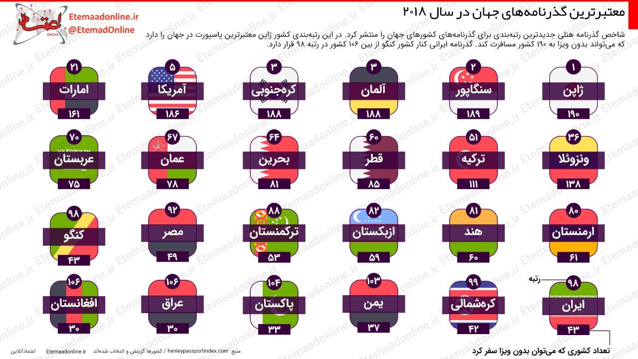 تیتر مصور| معتبرترین گذرنامه‌های جهان در سال 2018