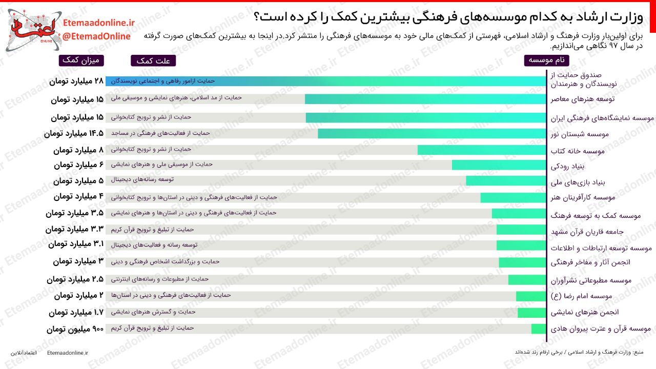 اینفوگرافیک| وزارت ارشاد به کدام موسسه‌های فرهنگی بیشترین کمک را کرده است؟