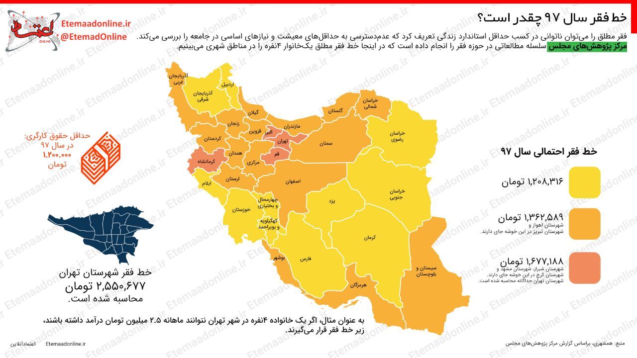 اینفوگرافیک| خط فقر سال 97 چقدر است؟