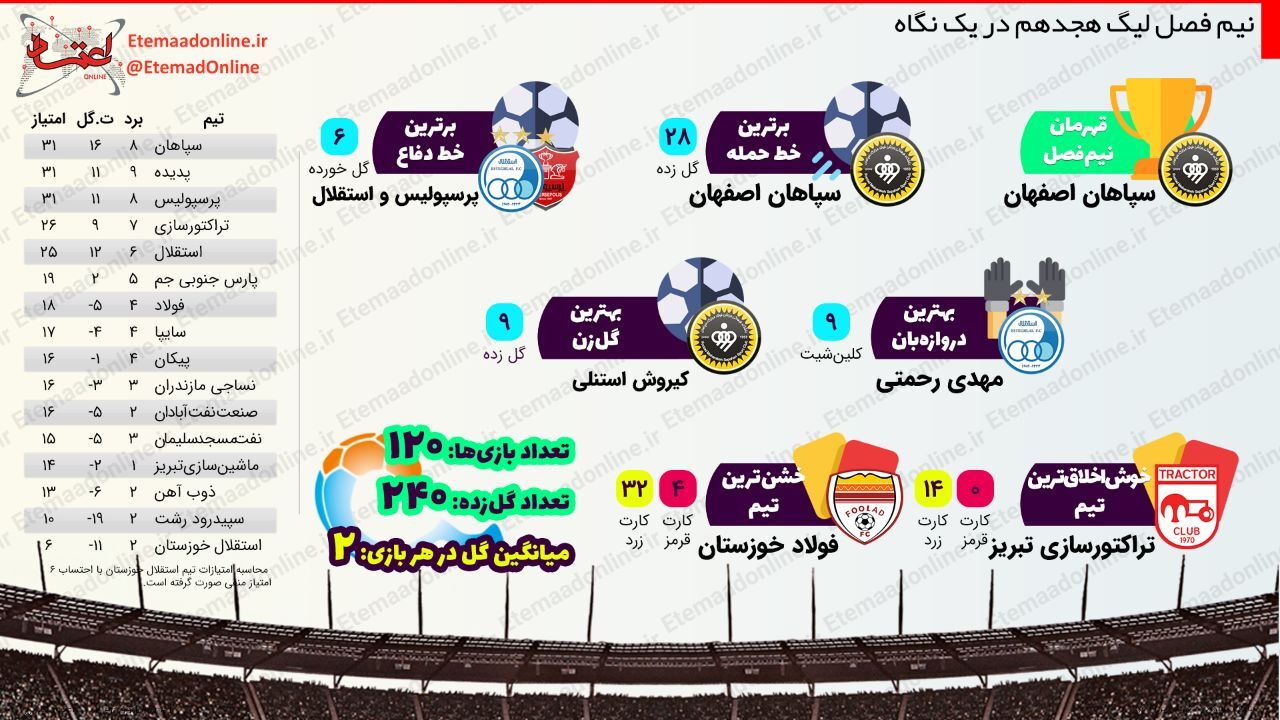 تیتر مصور| نیم فصل لیگ هجدهم در یک نگاه