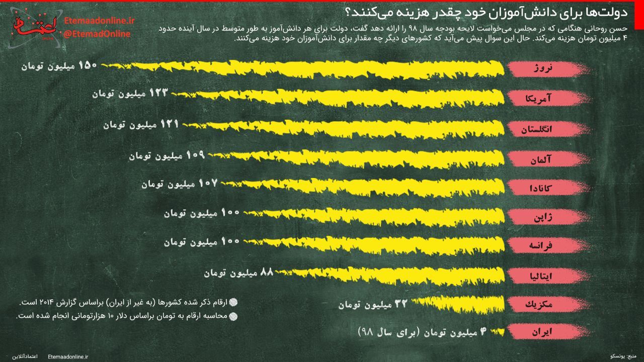اینفوگرافیک| دولت‌ها برای دانش‌آموزان خود چقدر هزینه می‌کنند؟