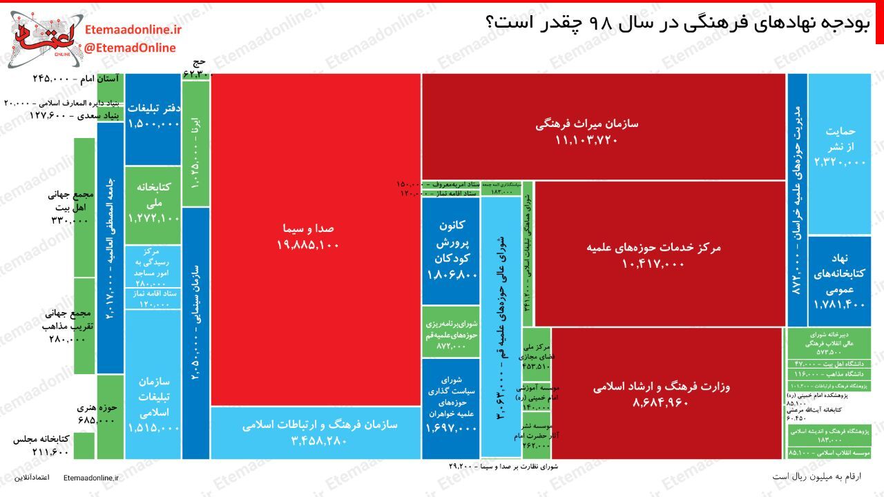 اینفوگرافیک| بودجه ‌نهادهای فرهنگی در سال 98 چقدر است؟