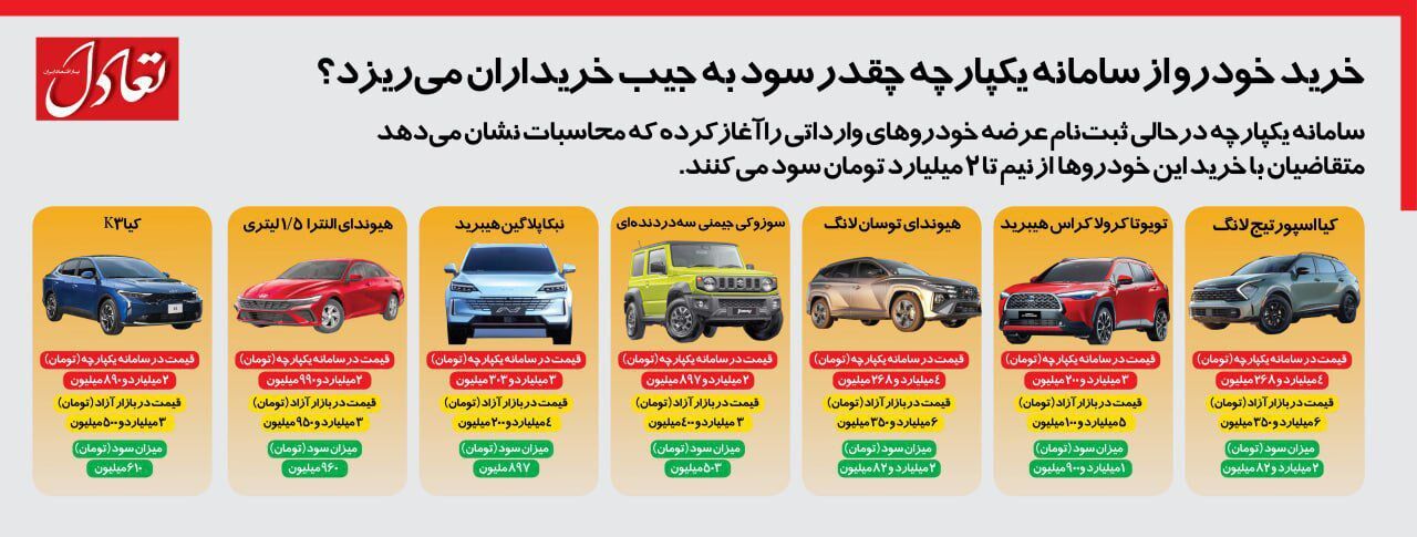 اینفوگرافی | خرید خودرو از سامانه یکپارچه چقدر سود به جیب خریداران می‌ریزد؟