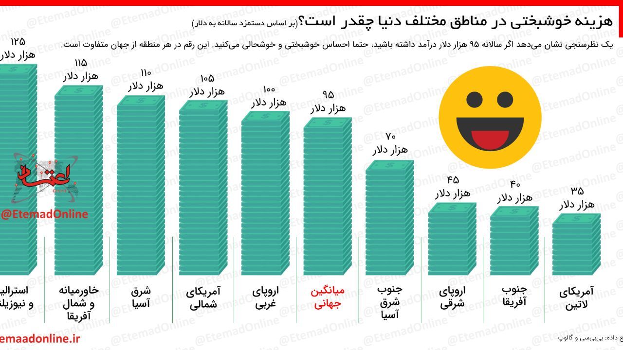 اینفوگرافیک| هزینه خوشبختی در مناطق مختلف دنیا چقدر است؟