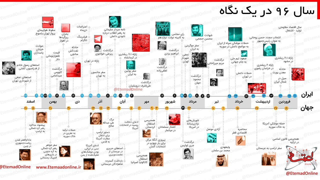 اینفوگرافیک| سال 96 در یک نگاه