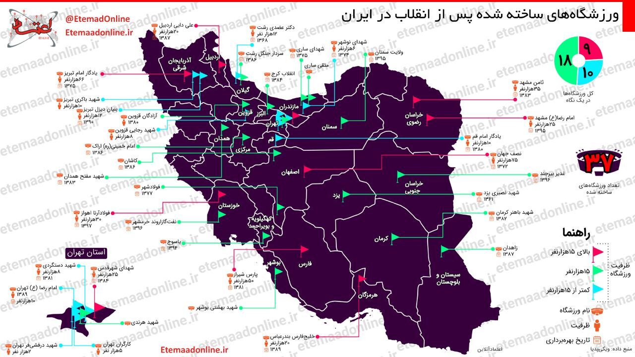 ورزشگاه‌های ساخته شده پس از انقلاب در ایران