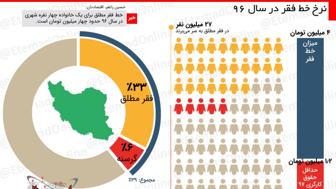 اینفوگرافیک| نرخ خط فقر در سال 96