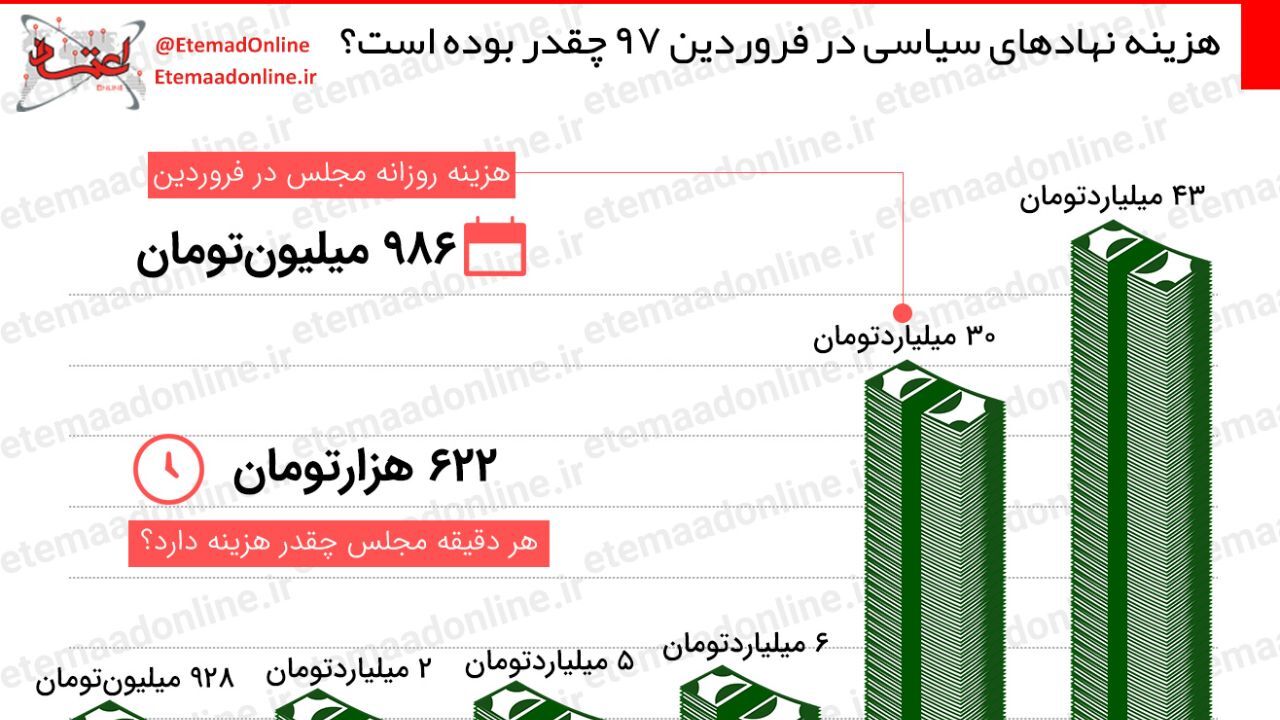 اینفوگرافیک| هزینه نهادهای سیاسی در فروردین 97 چقدر بوده است؟