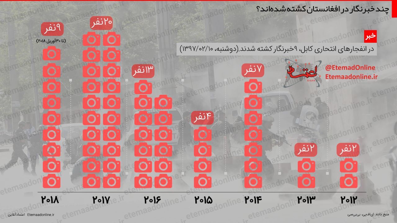 اینفوگرافیک| چند خبرنگار در افغانستان کشته شده‌اند؟