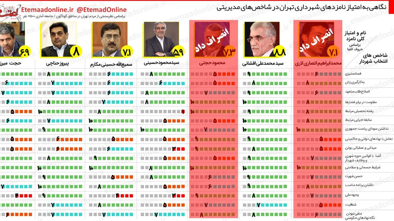 اینفوگرافیک| نگاهی به امتیاز نامزدهای شهرداری تهران در شاخص‌های مدیریتی