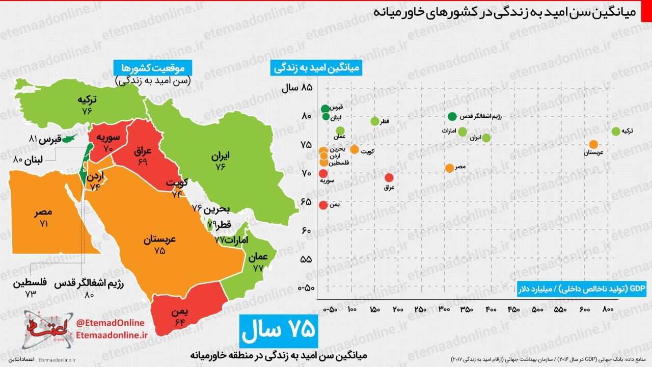 اینفوگرافیک| میانگین سن امید به زندگی در کشورهای خاورمیانه