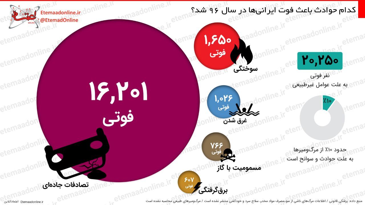 اینفوگرافیک| کدام حوادث باعث فوت ایرانی‌ها در سال 96 شد؟
