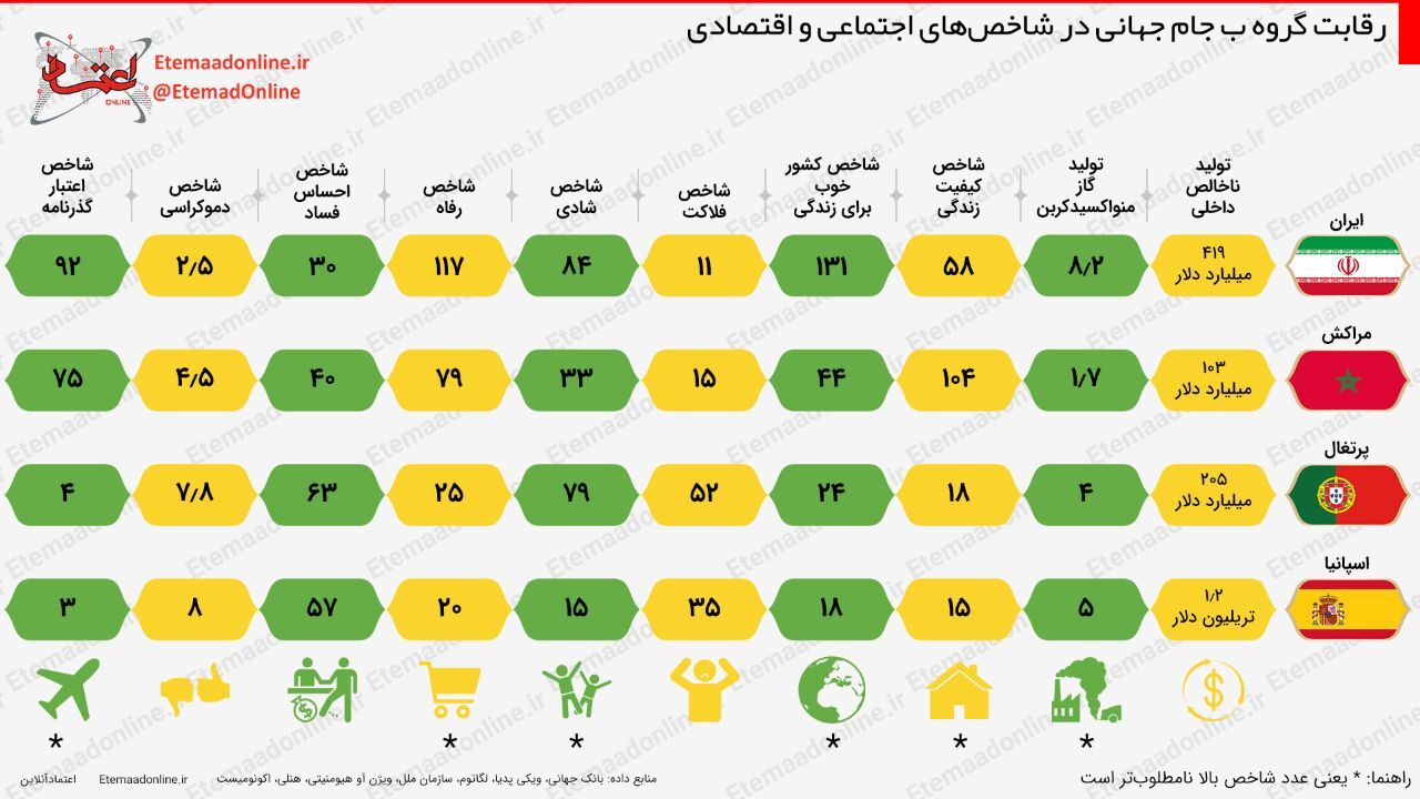 تیتر مصور| رقابت گروه B جام جهانی در شاخص‌های اجتماعی و اقتصادی