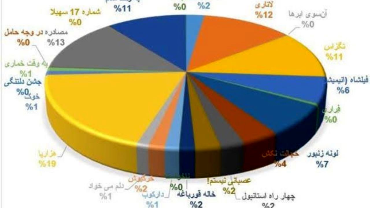 آمار فروش و تماشاگران تا 20 مرداد اعلام شد/ صدرنشینی «هزارپا»