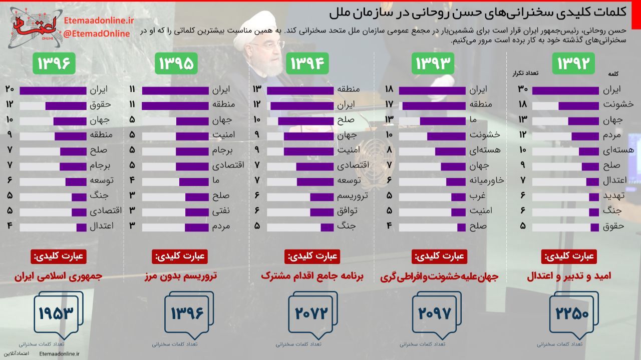اینفوگرافیک| کلمات کلیدی سخنرانی‌های حسن روحانی در سازمان ملل
