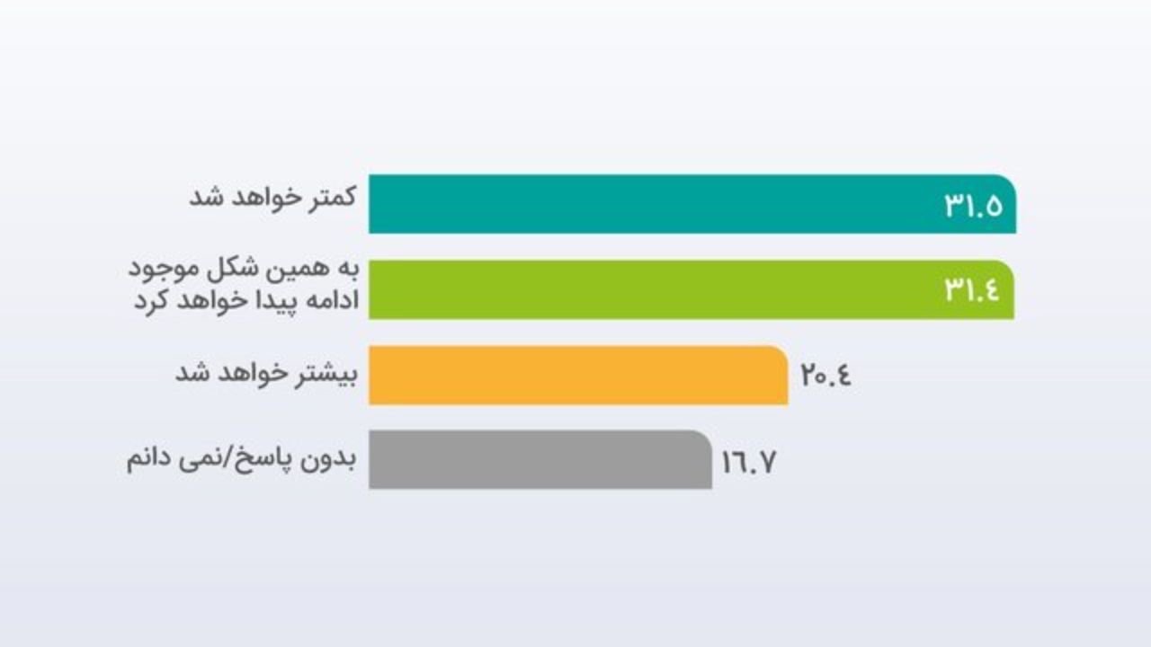 شهروندان درباره‌ وضعیت تحریم‌ها در دوره رئیسی چه دیدگاهی دارند؟