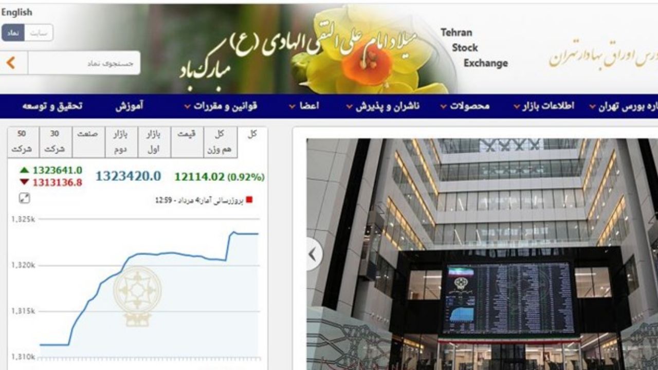 رشد 12 هزار و 113 واحدی شاخص بورس تهران/ ارزش معاملات دو بازار از 20 هزار میلیارد تومان فراتر رفت