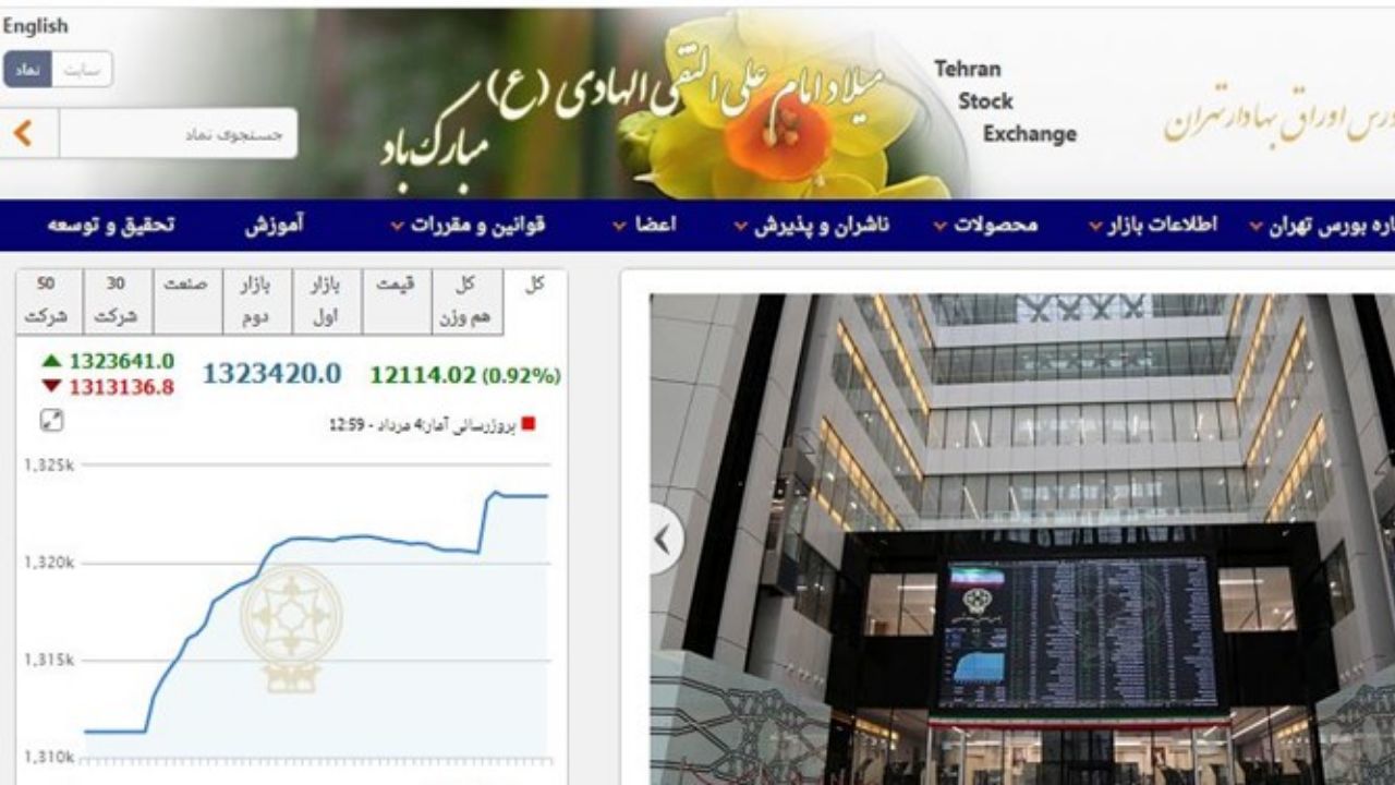 رشد 12 هزار و 113 واحدی شاخص بورس تهران/ ارزش معاملات دو بازار از 20 هزار میلیارد تومان فراتر رفت