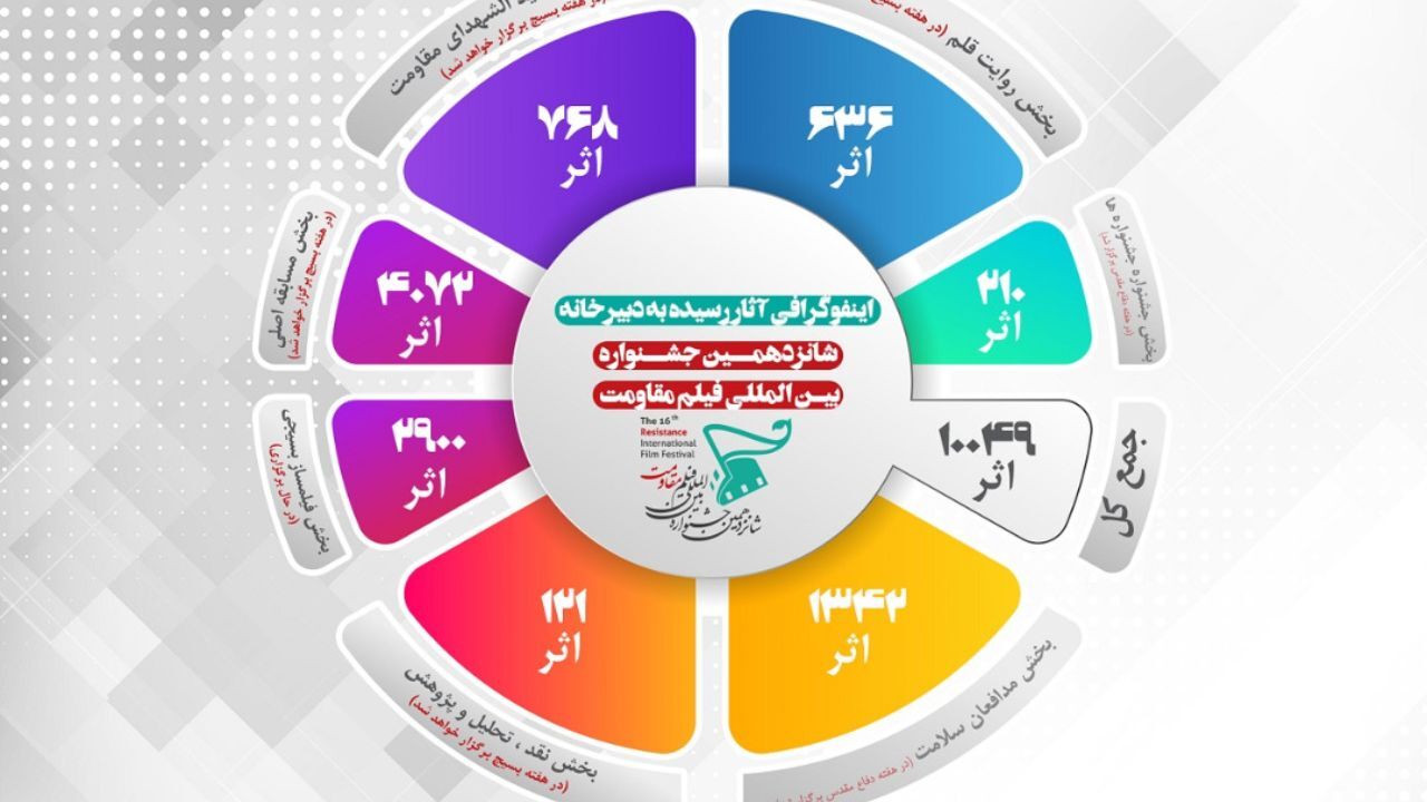 بیش از 10000 اثر به شانزدهمین جشنواره بین‌المللی فیلم مقاومت رسید