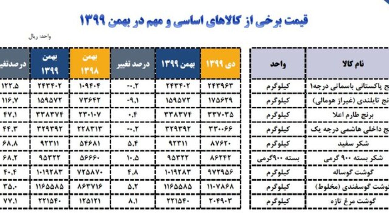 قیمت کالاهای اساسی در سه سال بین 2.5 تا 4.5 برابر شد