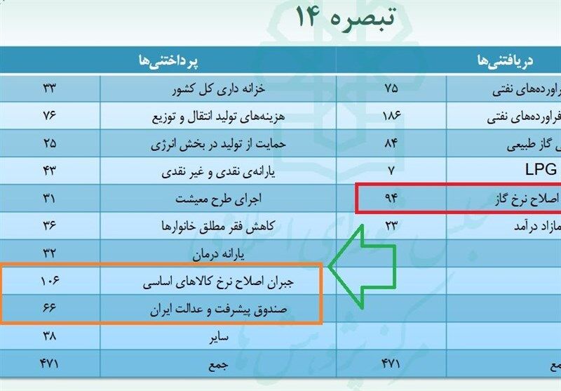 کمیسیون تلفیق با ناترازی اساسی "بودجه مردم" چه کرد؟